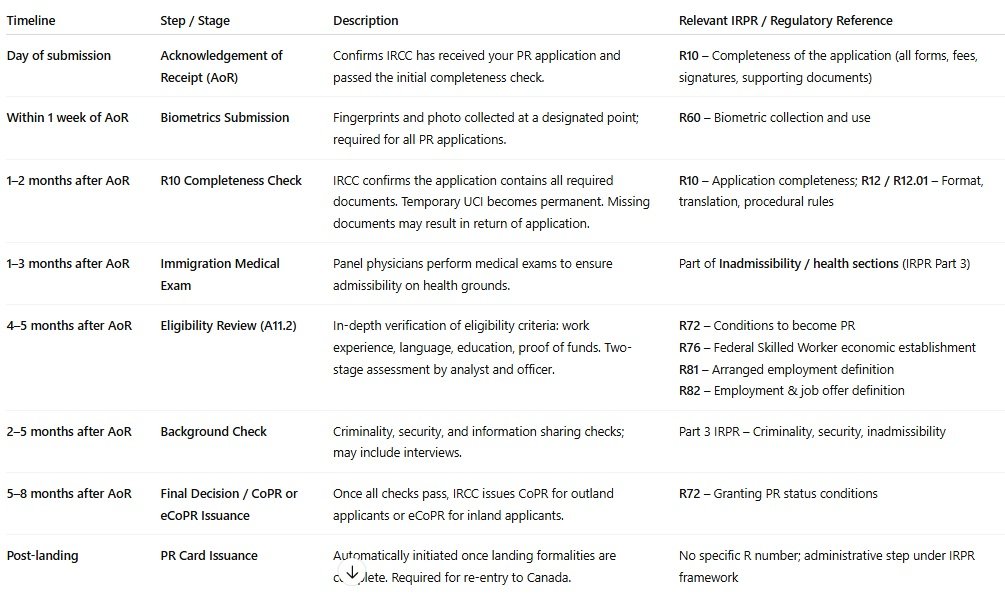 AOR to PPR timeline