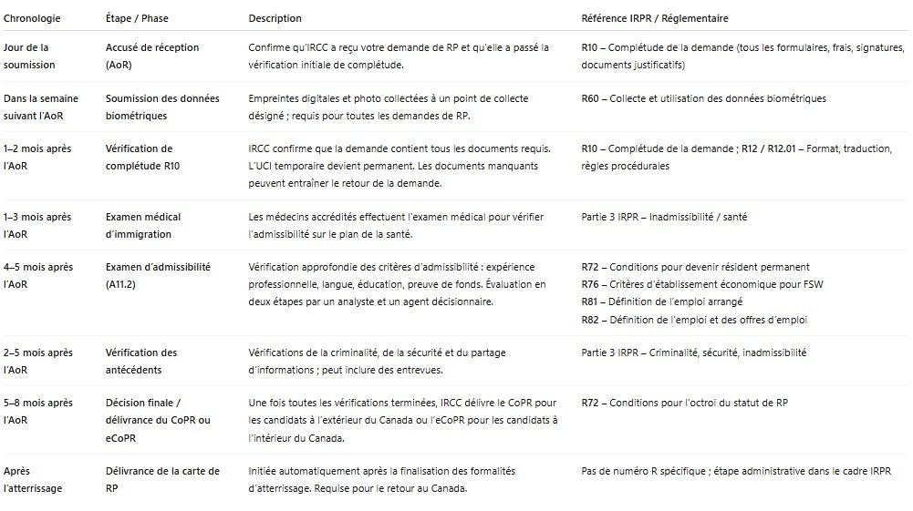 AOR to PPR timeline